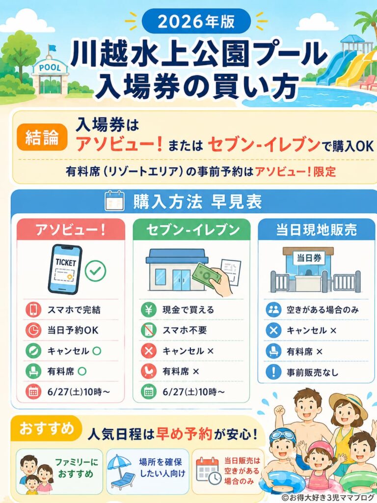 2026年の川越水上公園プールの入場券はアソビュー！またはセブン‐イレブンで購入できます。

チケットは令和8年6月27日（土）10時から順次販売。

有料席（リゾートエリア）の事前予約はアソビュー！限定です。

プール開催期間

7月4日・5日・11日・12日

7月18日～8月31日

9月5日・9月6日

購入方法特徴キャンセル有料席販売開始アソビュー！スマホで完結・当日予約OK○○令和8年6月27日（土）
10時～セブン‐イレブン現金で購入できる・スマホ不要××令和8年6月27日（土）
10時～当日現地販売当日でも入場できる可能性がある××実施なし

人気の日程や区画は早期に埋まるため、ファミリーや確実に場所を確保したい方は早めの予約がおすすめ！
